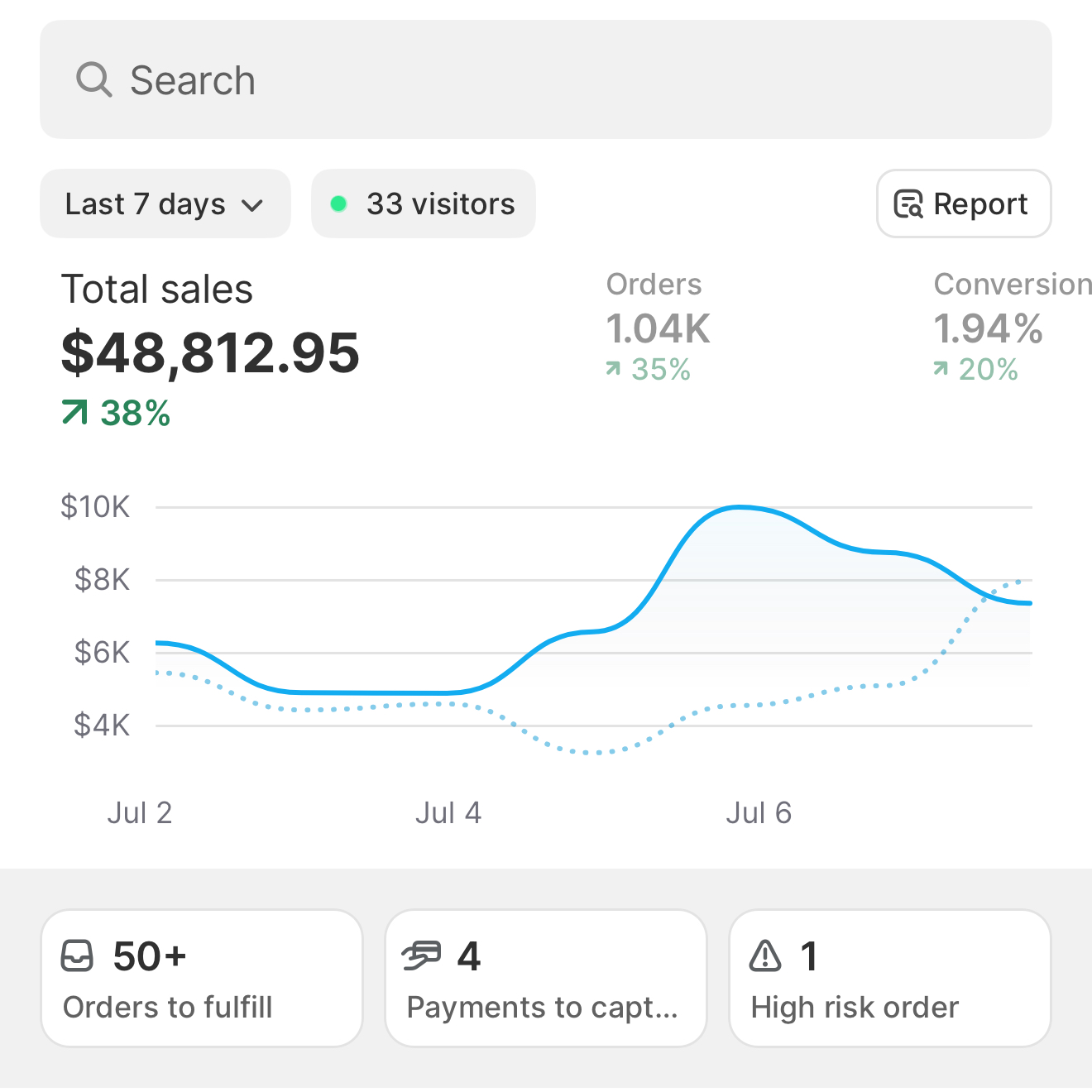 Performance dashboard showing 412% growth