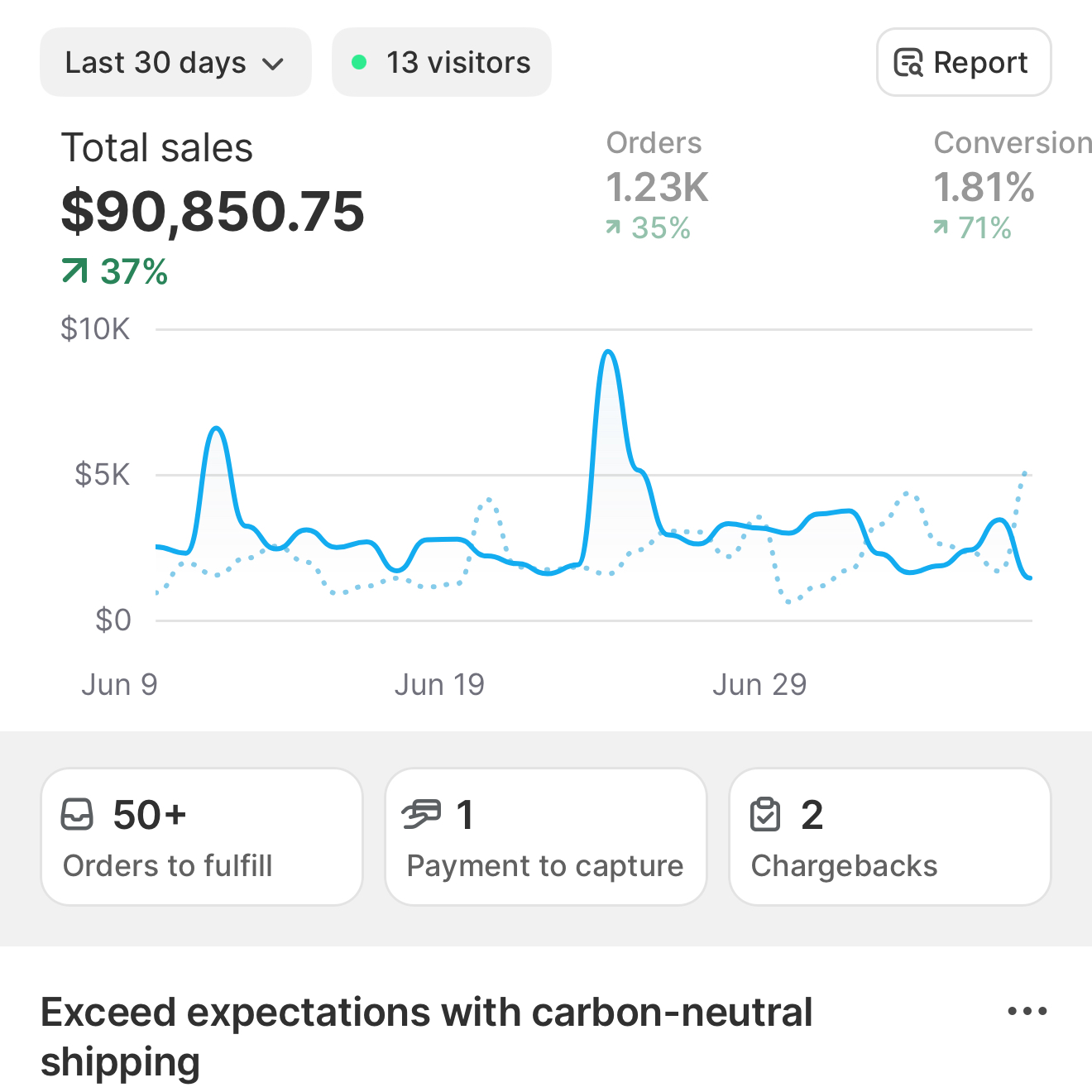 Performance dashboard showing 145% growth