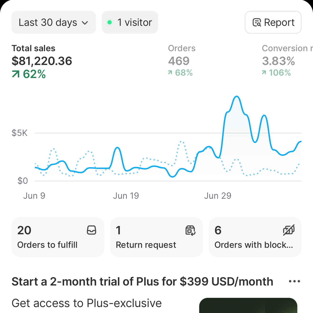 Performance dashboard showing +22% growth
