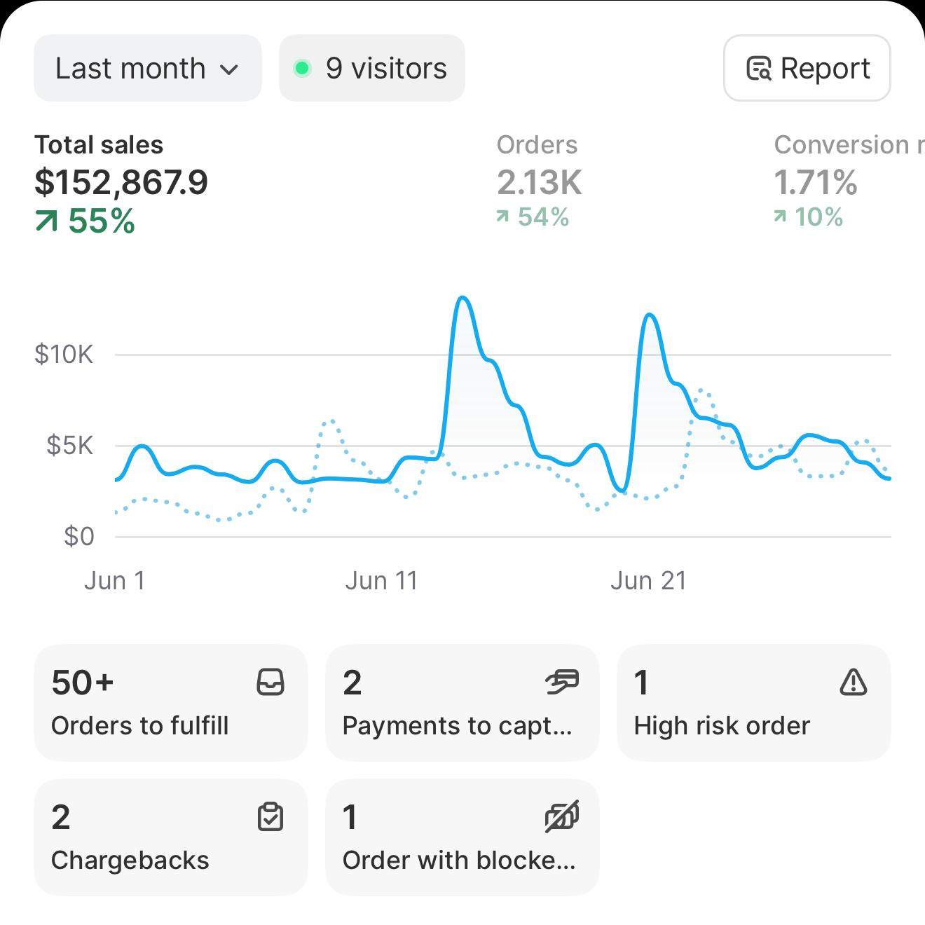 Performance dashboard showing +43% growth