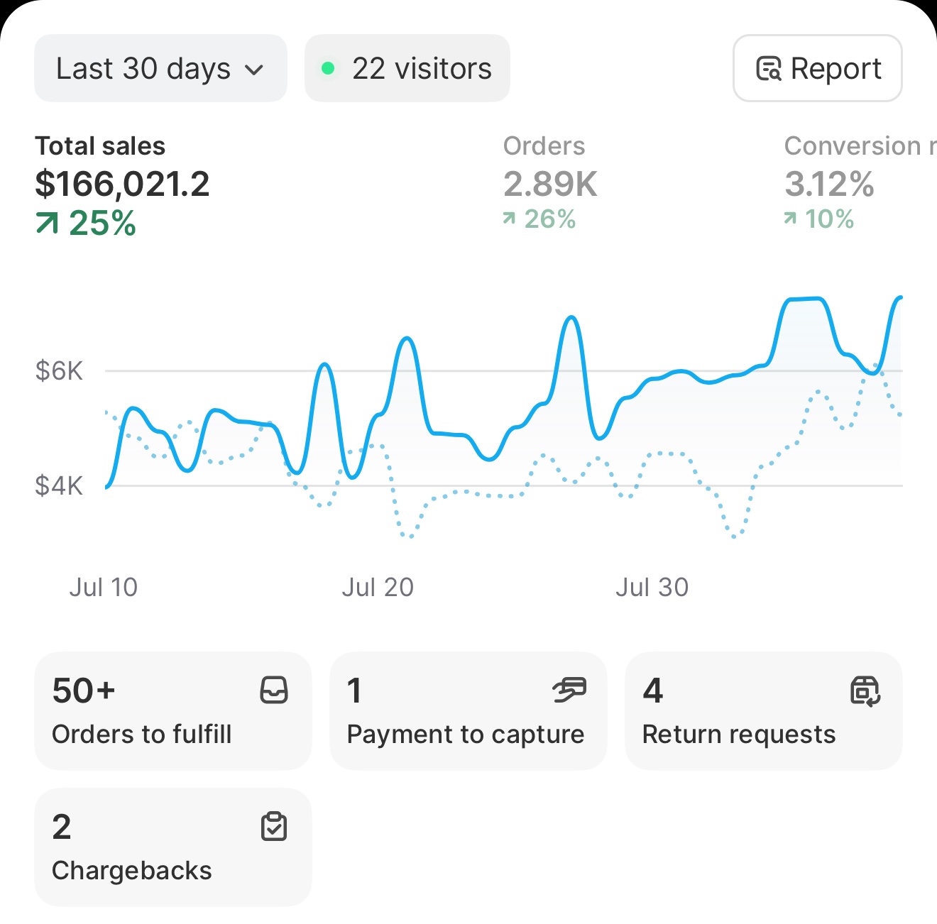 Dashboard showing +25% Growth