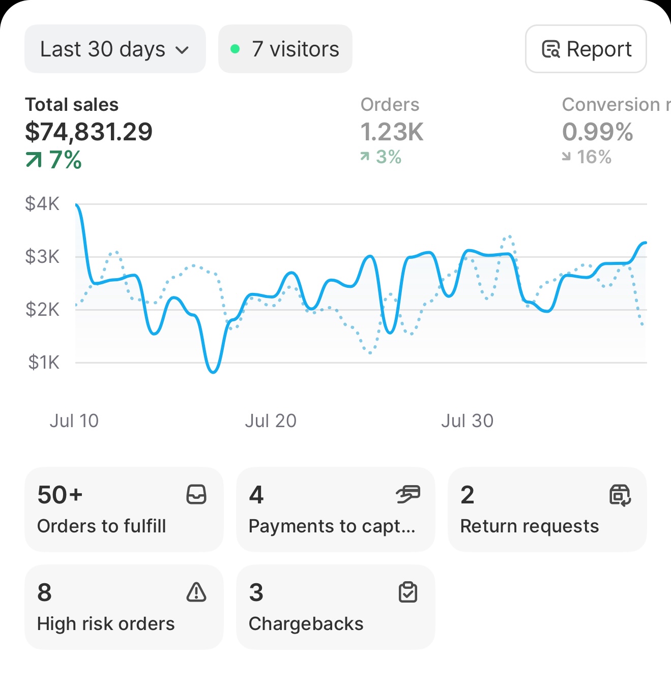 Performance dashboard showing +7% growth